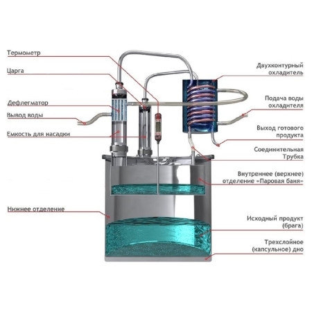 Double distillation apparatus 50/380/t with CLAMP 1,5 inches в Смоленске